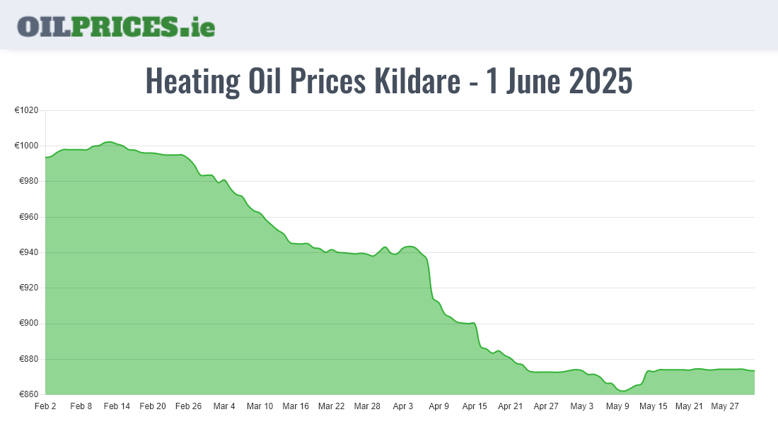 Cheapest Oil Prices Kildare / Cill Dara