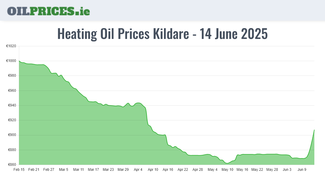 Cheapest Oil Prices Kildare / Cill Dara