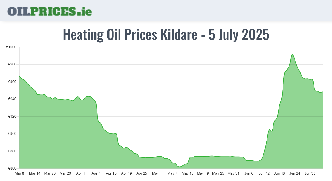  Oil Prices Kildare / Cill Dara