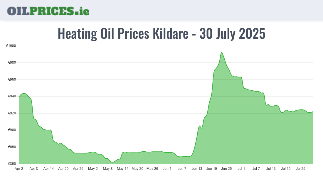  Oil Prices Kildare / Cill Dara