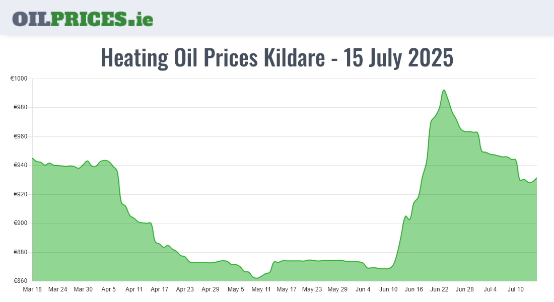 Cheapest Oil Prices Kildare / Cill Dara