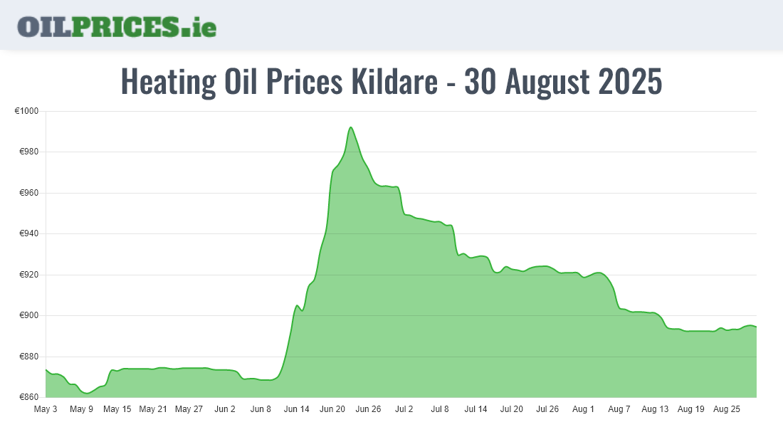 Highest Oil Prices Kildare / Cill Dara