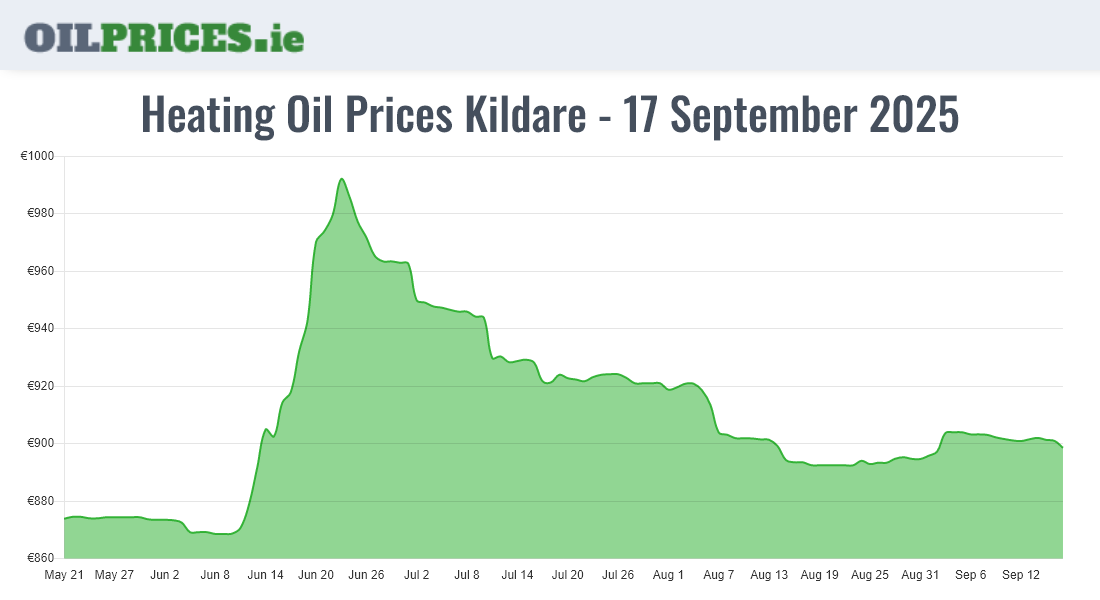 Cheapest Oil Prices Kildare / Cill Dara