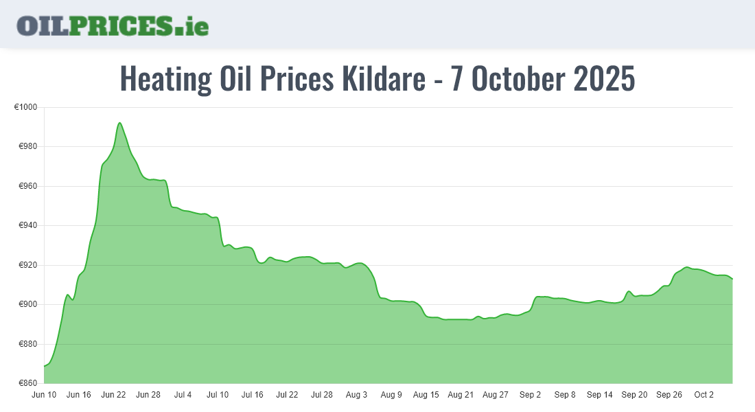 Highest Oil Prices Kildare / Cill Dara