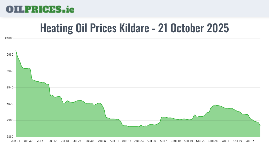 Oil Prices Kildare / Cill Dara