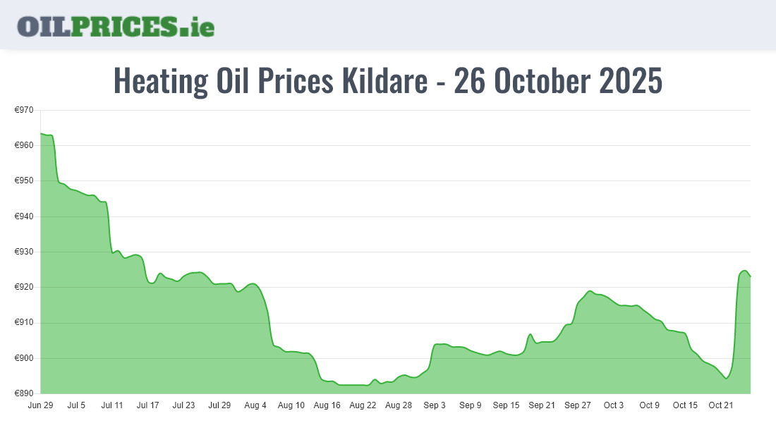 Cheapest Oil Prices Kildare / Cill Dara