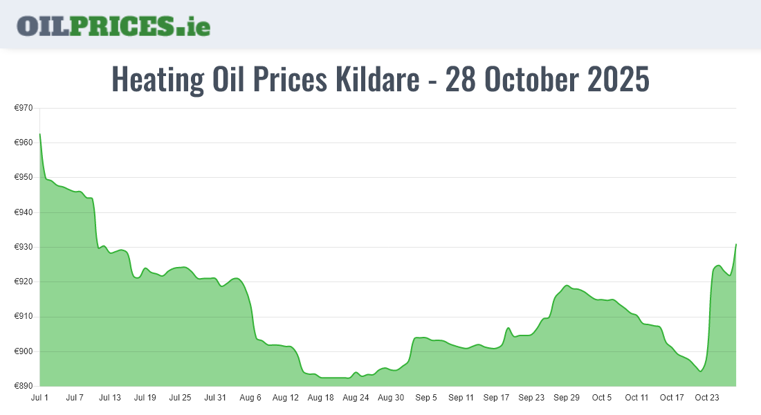 Highest Oil Prices Kildare / Cill Dara