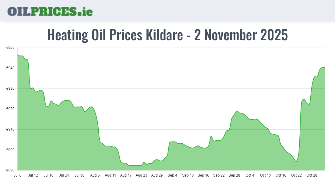  Oil Prices Kildare / Cill Dara