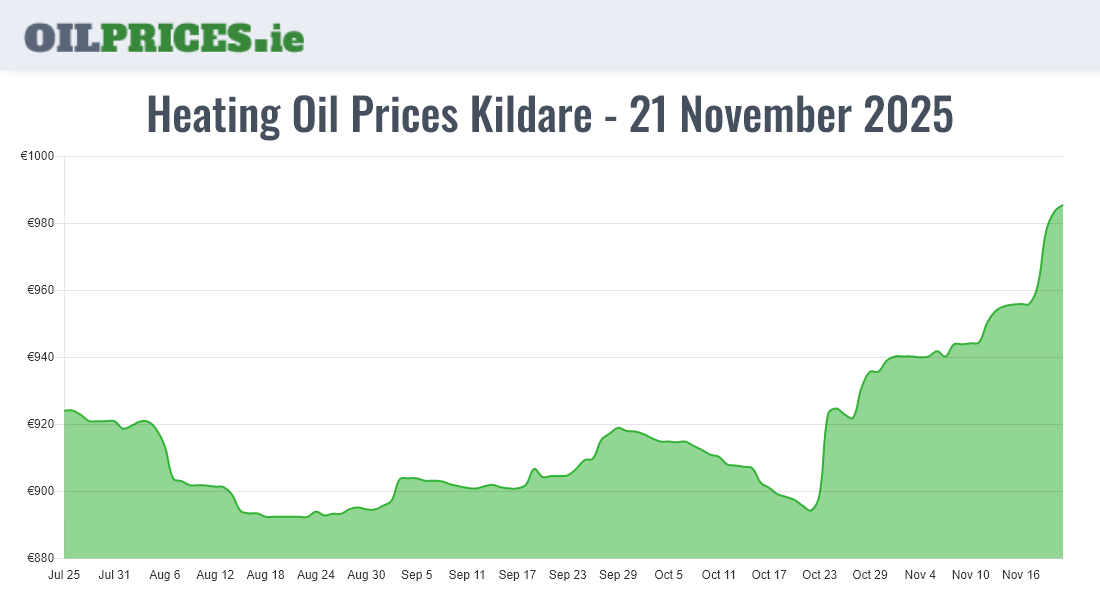 Highest Oil Prices Kildare / Cill Dara