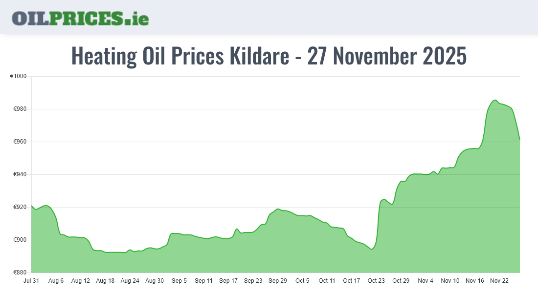 Highest Oil Prices Kildare / Cill Dara
