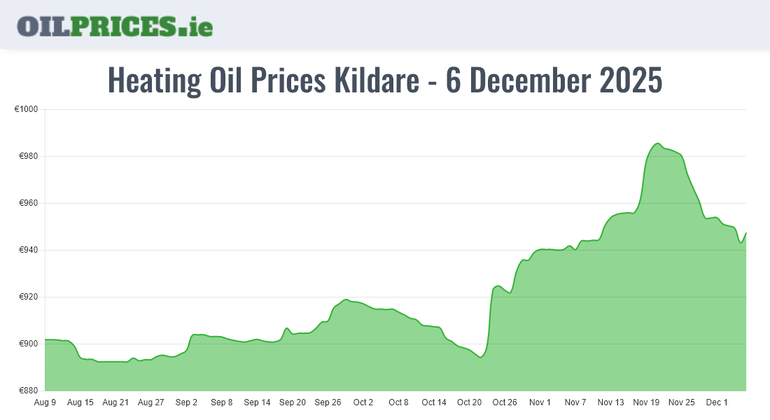  Oil Prices Kildare / Cill Dara