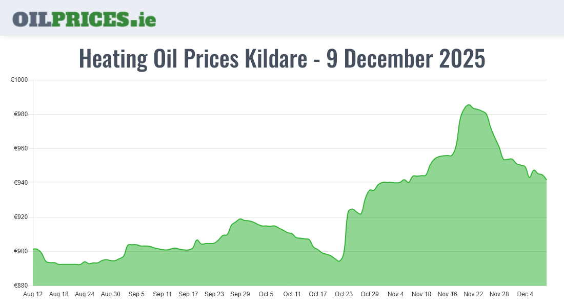 Cheapest Oil Prices Kildare / Cill Dara