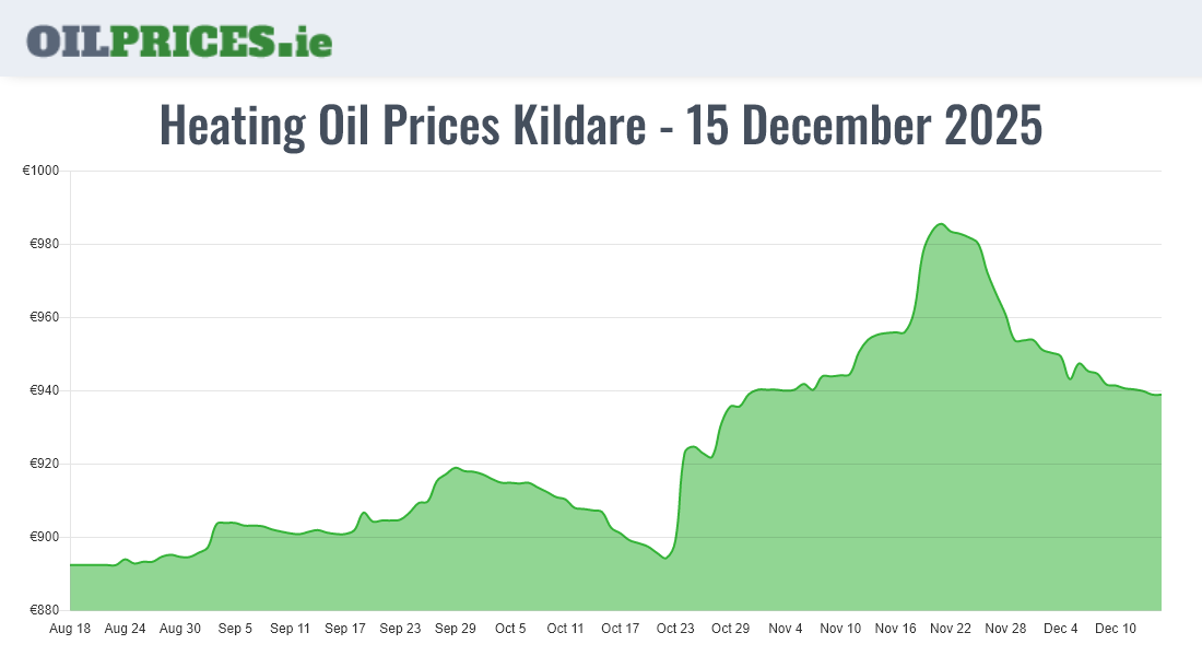 Highest Oil Prices Kildare / Cill Dara