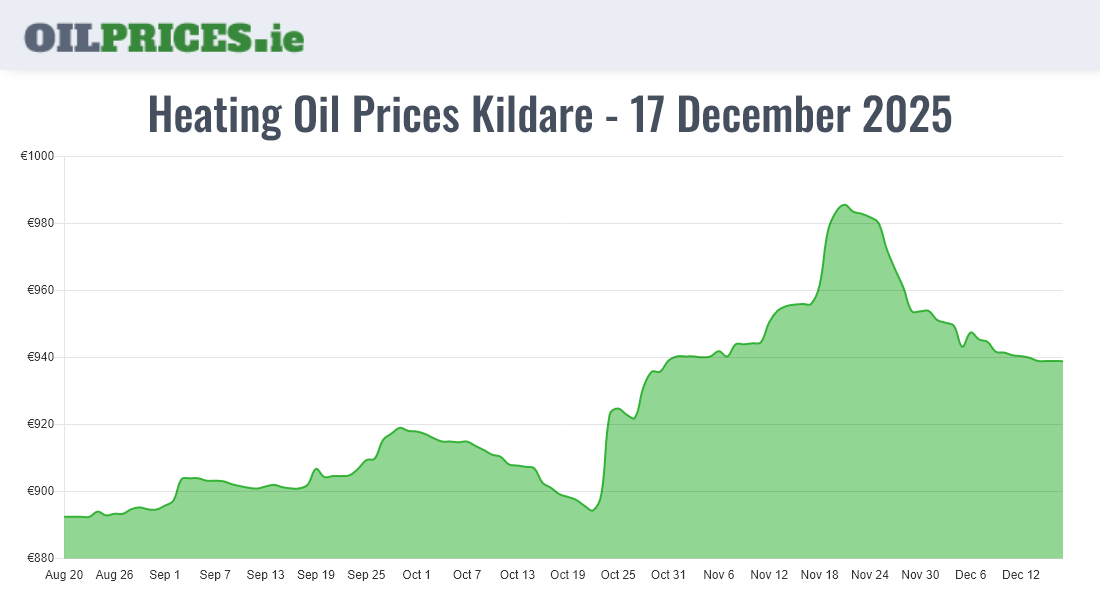  Oil Prices Kildare / Cill Dara