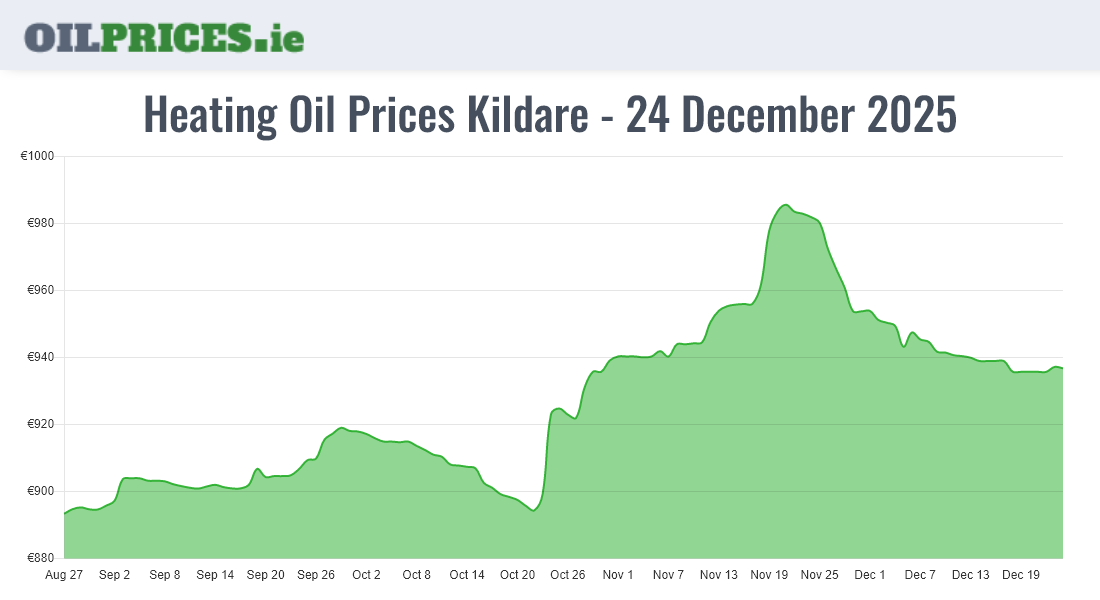  Oil Prices Kildare / Cill Dara