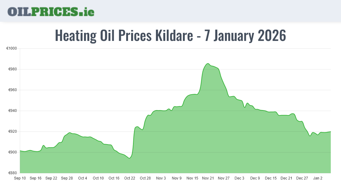 Highest Oil Prices Kildare / Cill Dara
