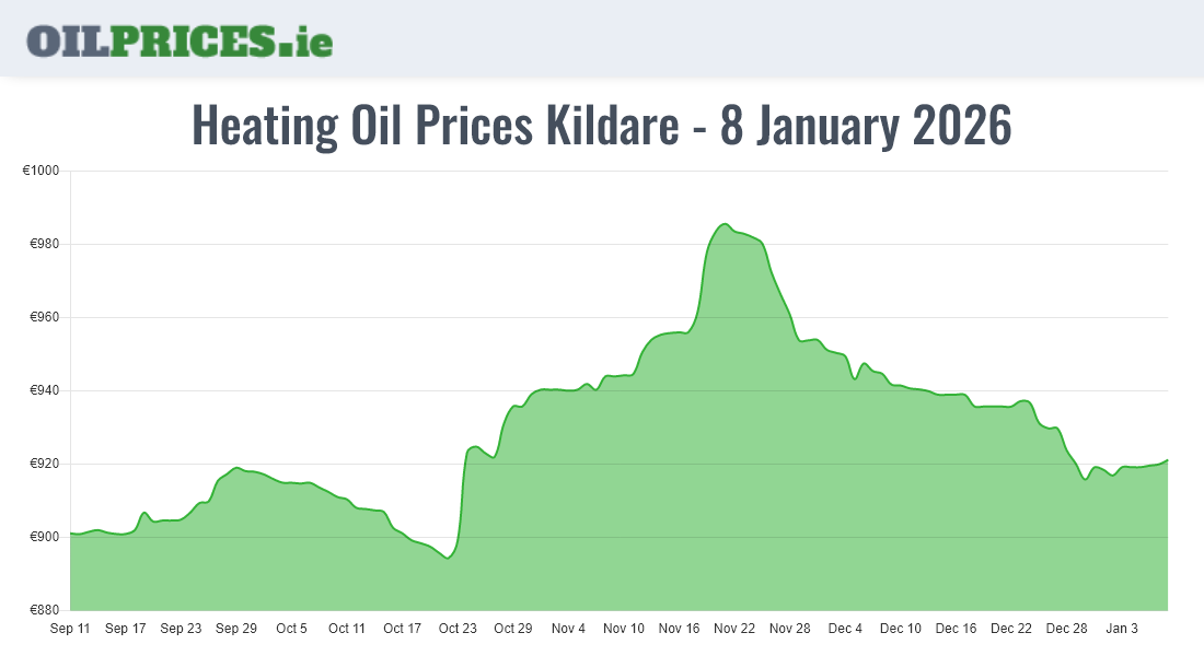  Oil Prices Kildare / Cill Dara