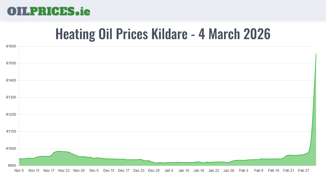 Highest Oil Prices Kildare / Cill Dara