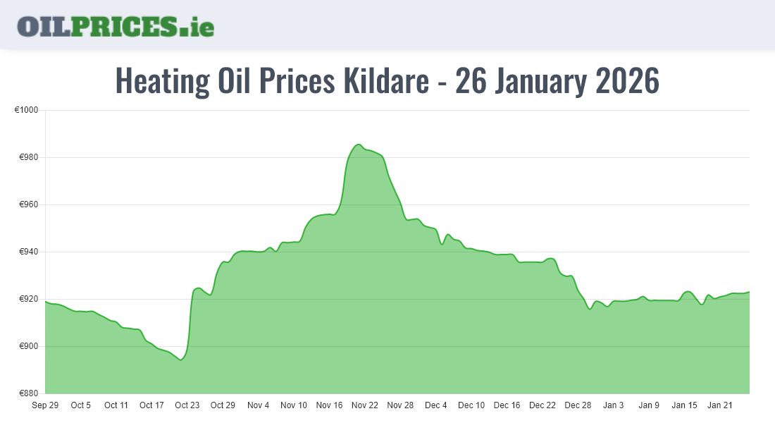 Highest Oil Prices Kildare / Cill Dara