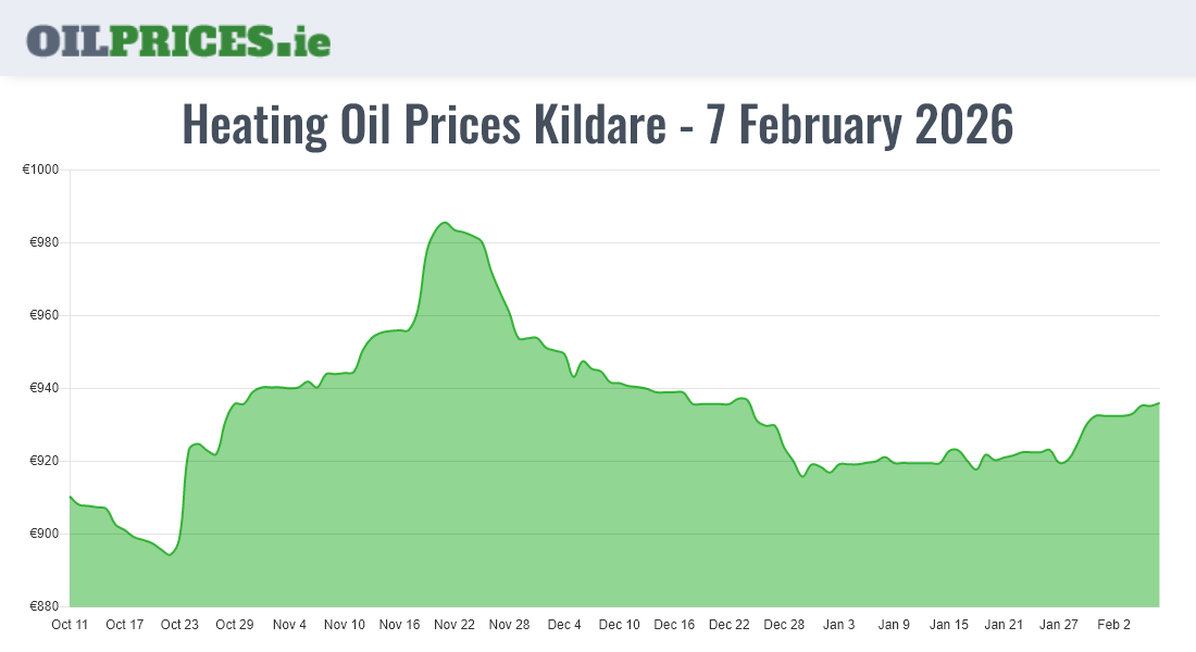  Oil Prices Kildare / Cill Dara