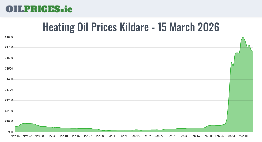 Highest Oil Prices Kildare / Cill Dara