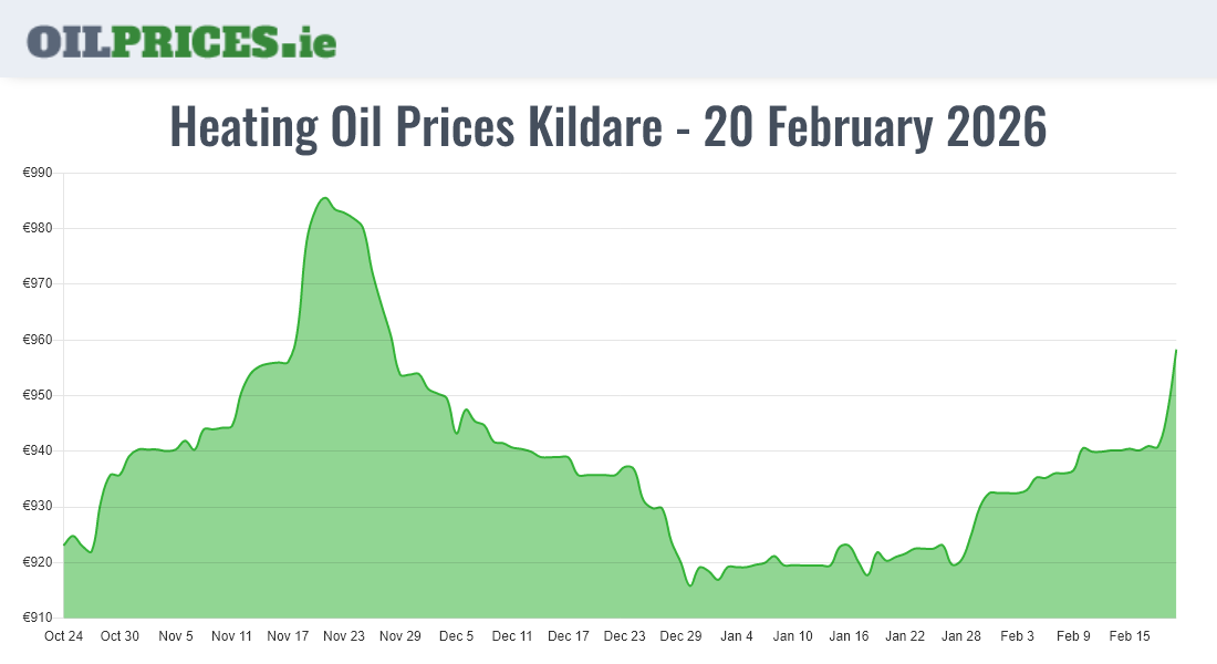 Highest Oil Prices Kildare / Cill Dara