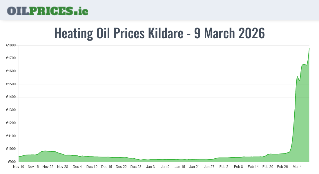 Oil Prices Kildare / Cill Dara