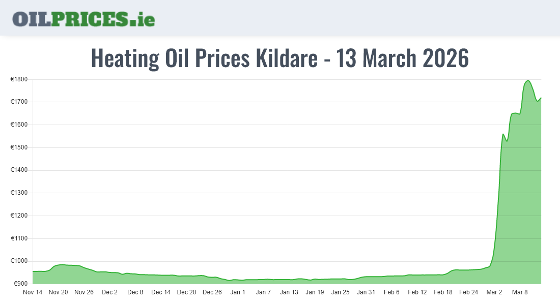 Highest Oil Prices Kildare / Cill Dara