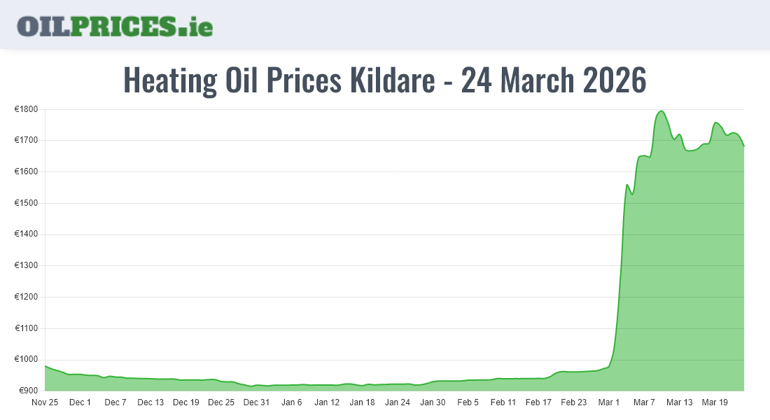  Oil Prices Kildare / Cill Dara