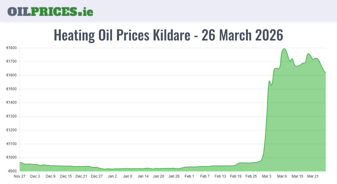 Cheapest Oil Prices Kildare / Cill Dara
