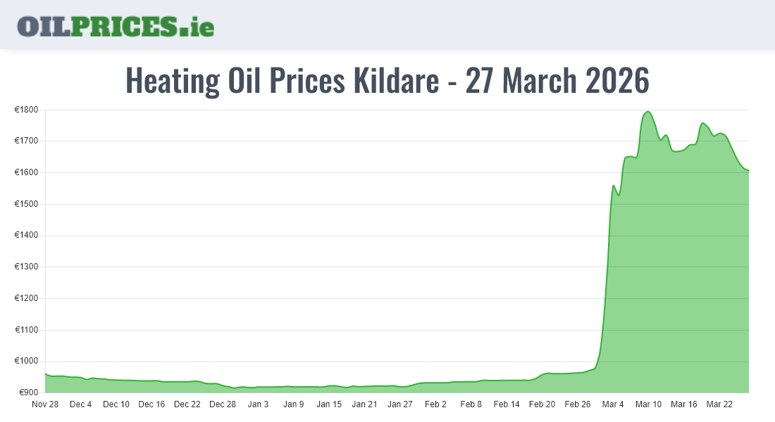 Cheapest Oil Prices Kildare / Cill Dara