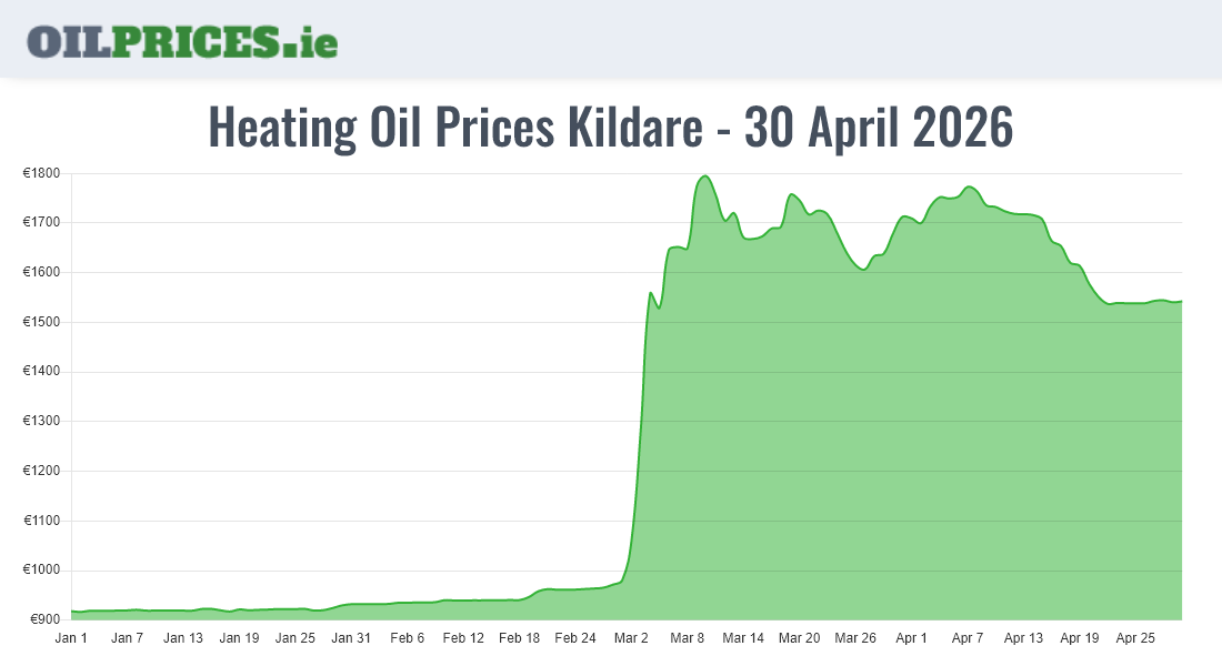 Highest Oil Prices Kildare / Cill Dara