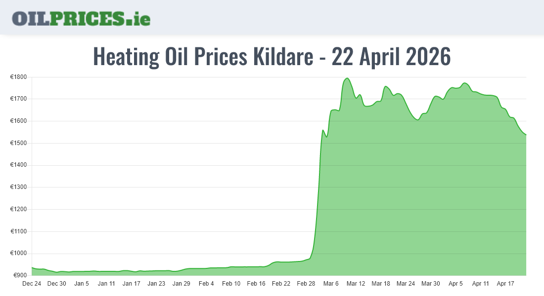 Cheapest Oil Prices Kildare / Cill Dara