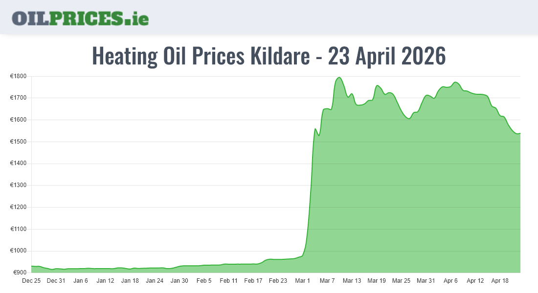  Oil Prices Kildare / Cill Dara