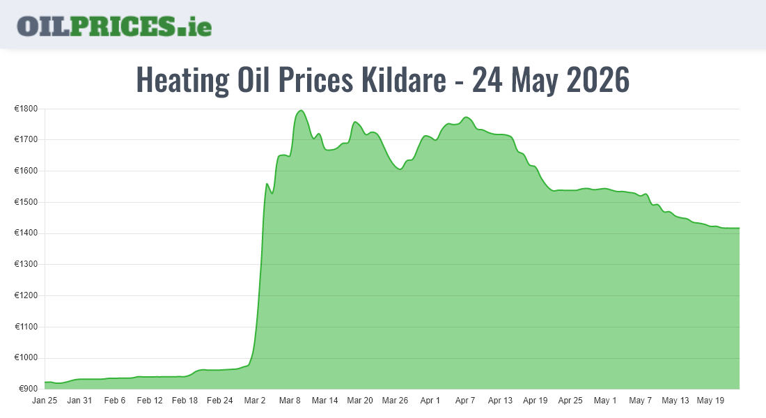 Highest Oil Prices Kildare / Cill Dara