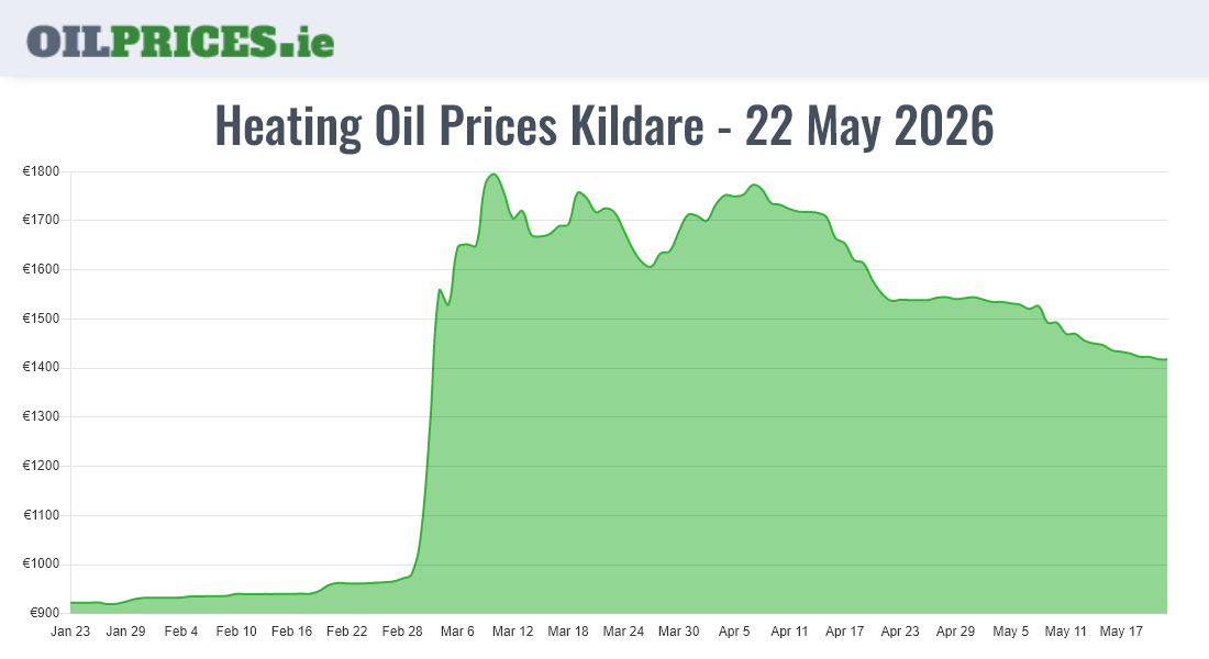 Highest Oil Prices Kildare / Cill Dara
