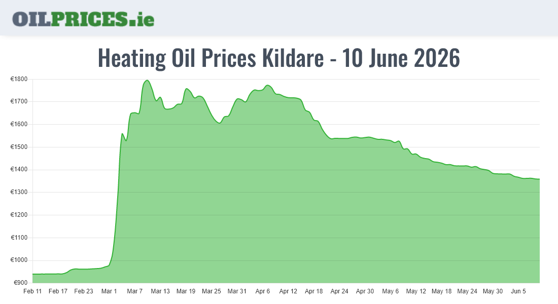 Highest Oil Prices Kildare / Cill Dara