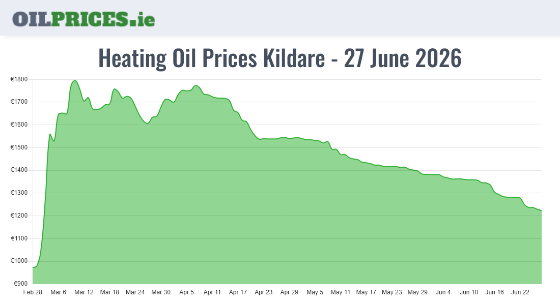  Oil Prices Kildare / Cill Dara