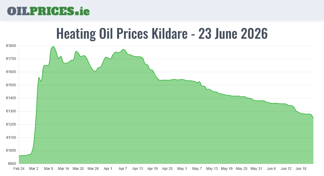  Oil Prices Kildare / Cill Dara