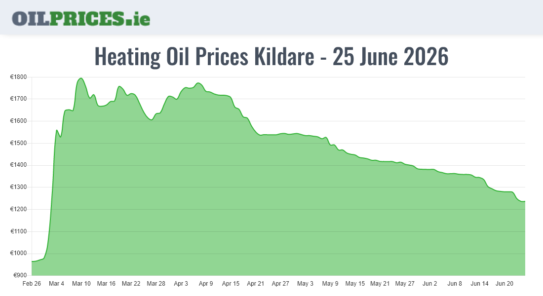 Cheapest Oil Prices Kildare / Cill Dara