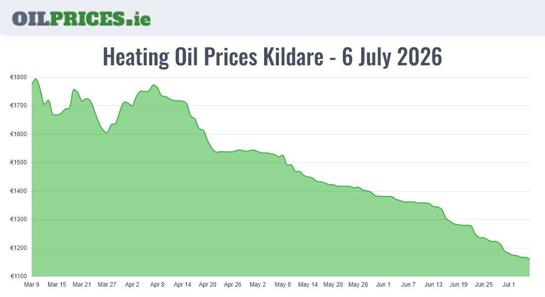 Highest Oil Prices Kildare / Cill Dara