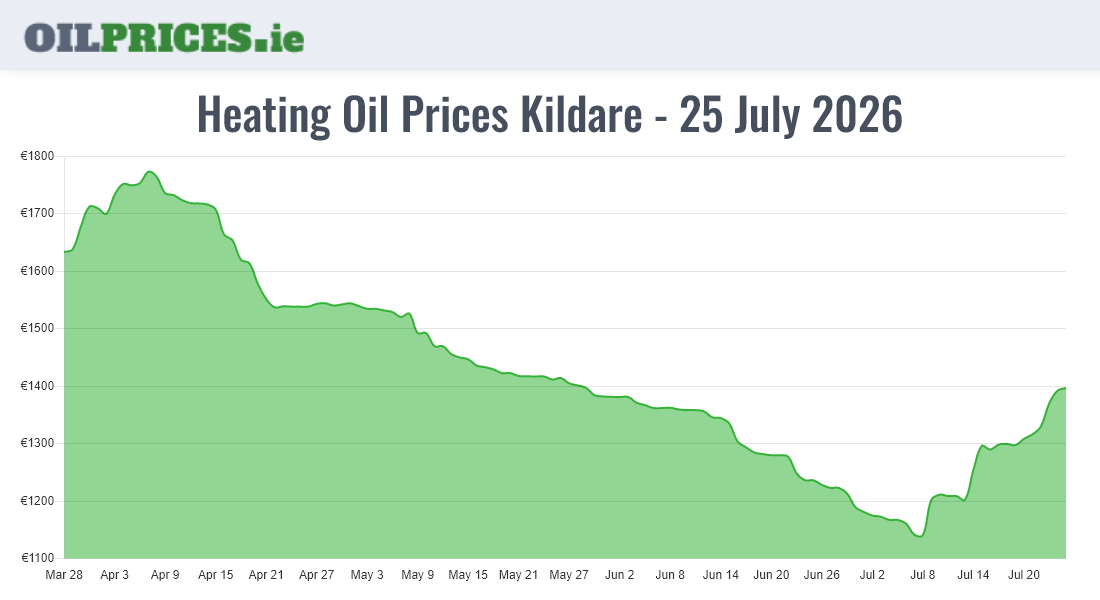 Highest Oil Prices Kildare / Cill Dara