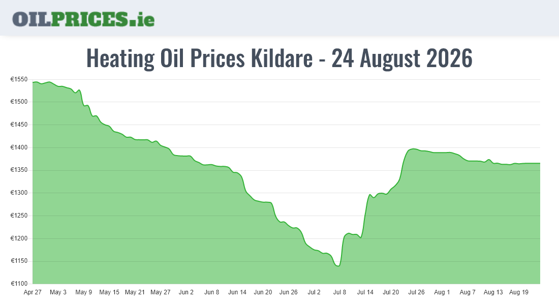  Oil Prices Kildare / Cill Dara