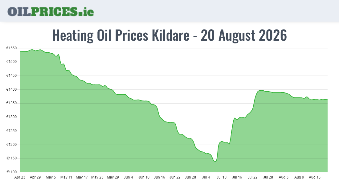 Highest Oil Prices Kildare / Cill Dara