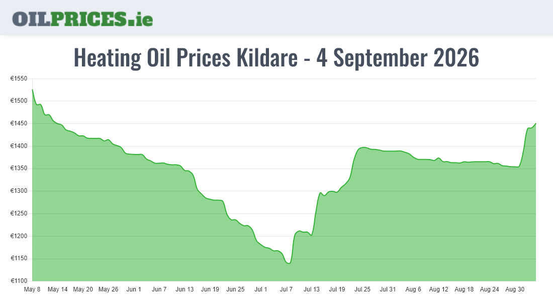  Oil Prices Kildare / Cill Dara