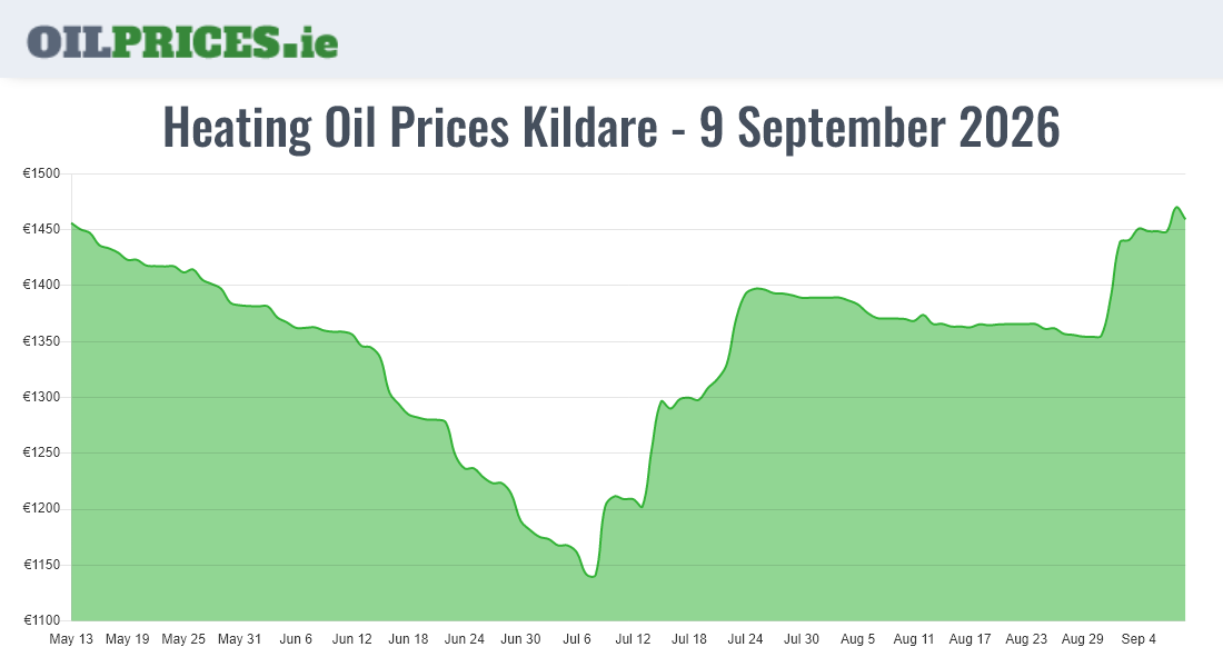Highest Oil Prices Kildare / Cill Dara