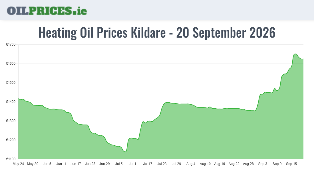  Oil Prices Kildare / Cill Dara
