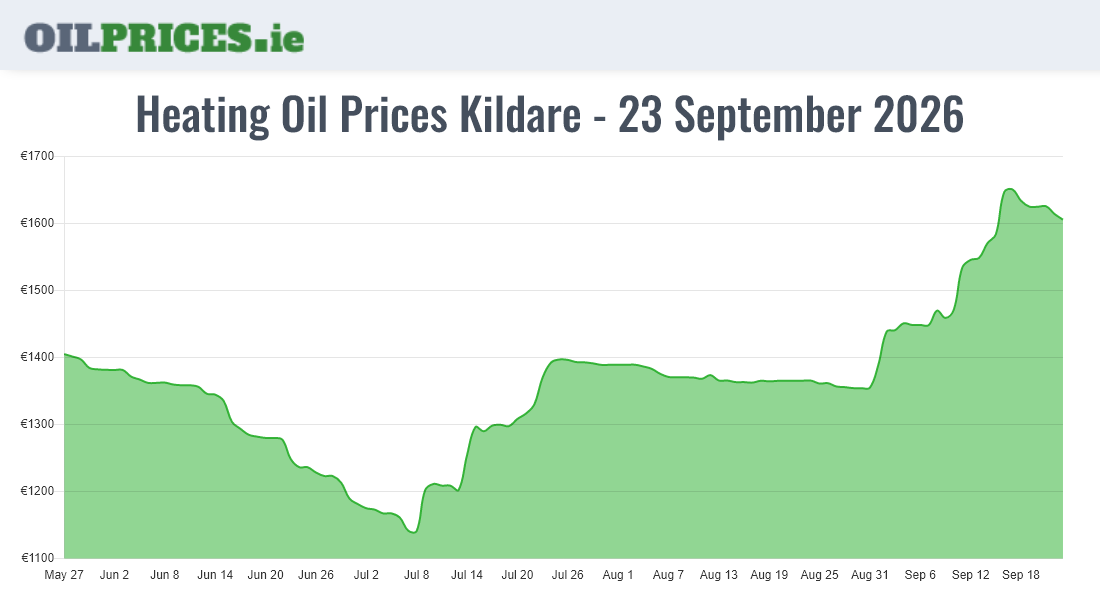 Cheapest Oil Prices Kildare / Cill Dara