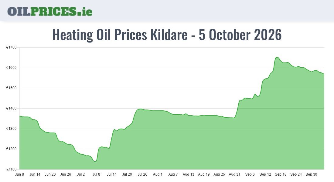 Highest Oil Prices Kildare / Cill Dara