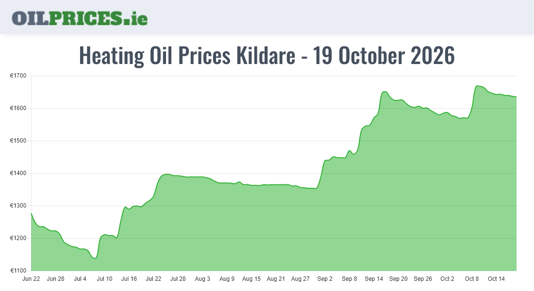  Oil Prices Kildare / Cill Dara
